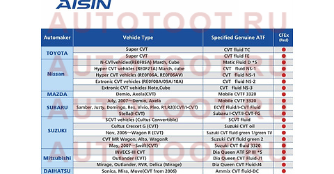 Масло трансмиссионное полусинтетическое CVT Fluid Excellent CFEX 4л cvtf7004 aisin – купить в Омске. Цены, характеристики, фото в интернет-магазине autotoot.ru